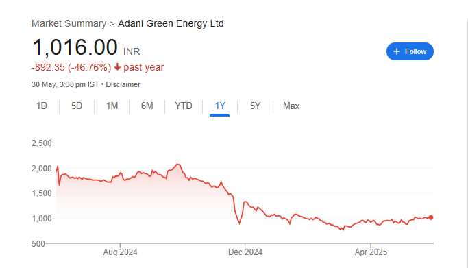 Adani Green Share Price Chart