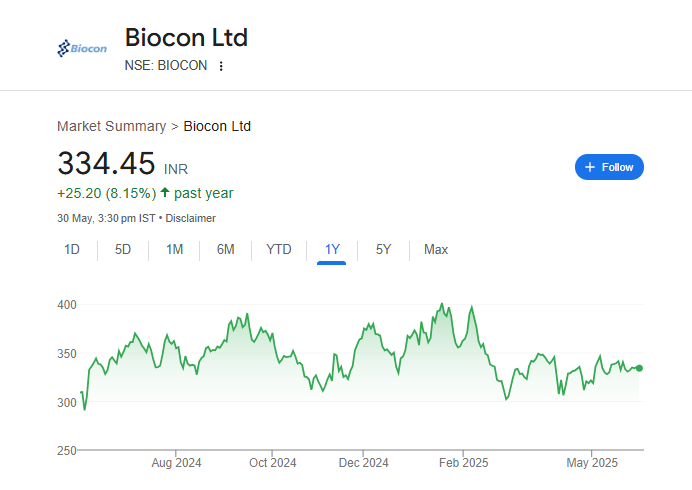 Biocon Share Price Chart