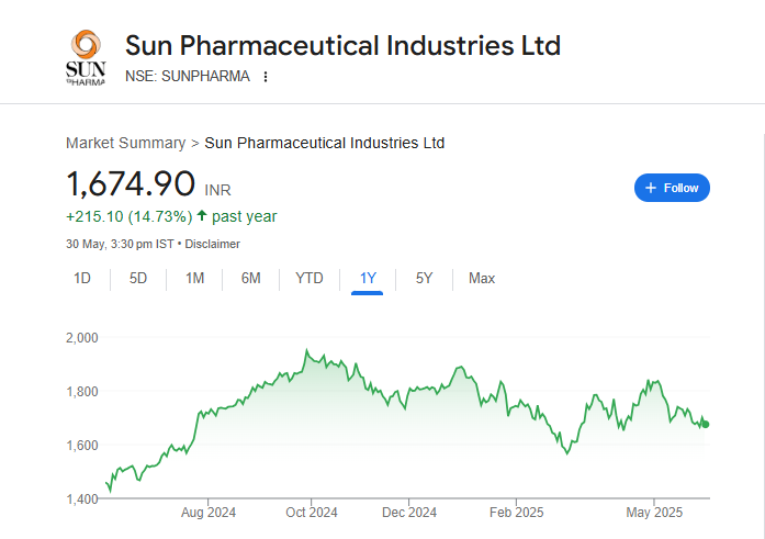Sun Pharma Share Price Chart