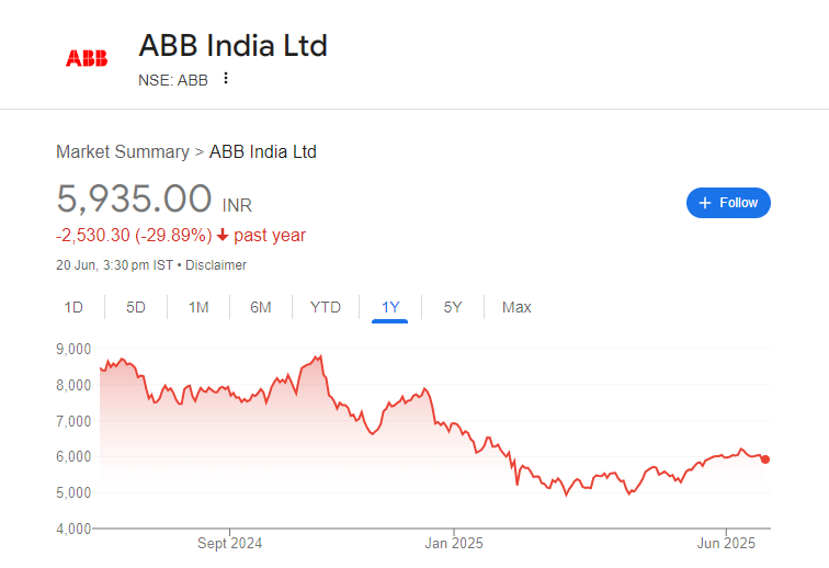 ABB Share Price Chart