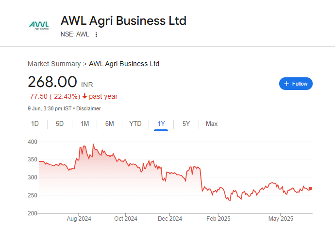 Adani Wilmar Share Price Chart
