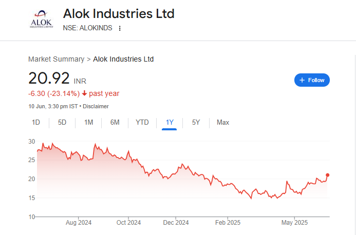 Alok Industries Share Price Chart