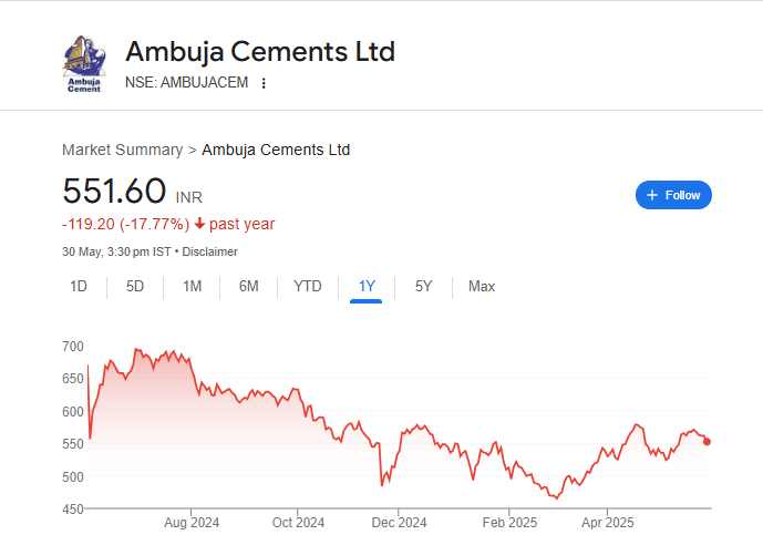Ambuja Cements Share Price Chart
