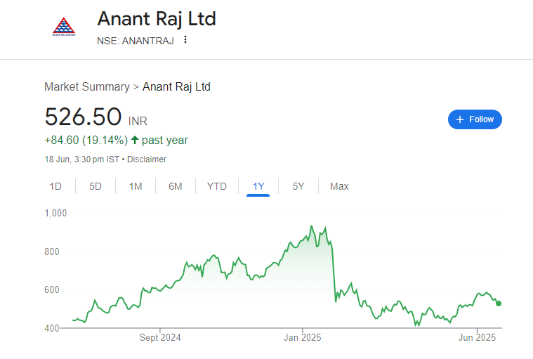 Anant Raj Share Price Chart