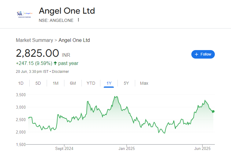 Angel One Share Price Chart