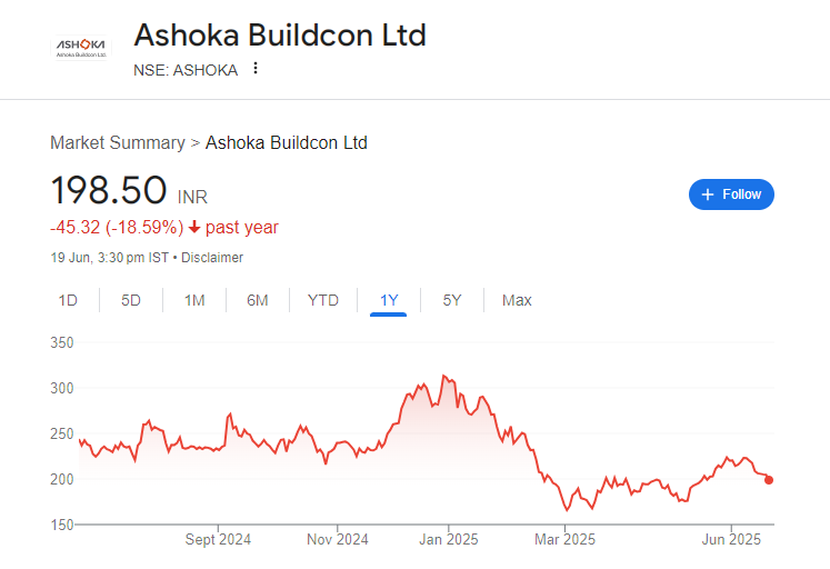 Ashoka Buildcon Share Price Chart