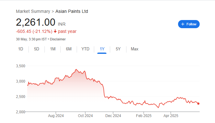 Asian Paints Share Price Chart
