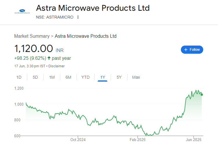 Astra Microwave Share Price Chart