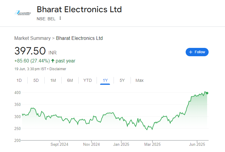 BEL Share Price Chart