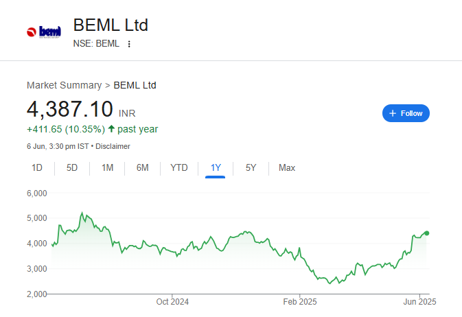 BEML Share Price Chart