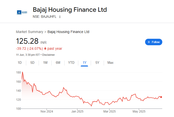 Bajaj Housing Finance Share Price Chart