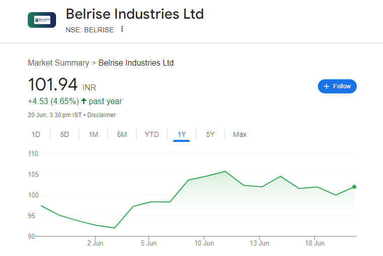 Belrise Industries Share Price Chart