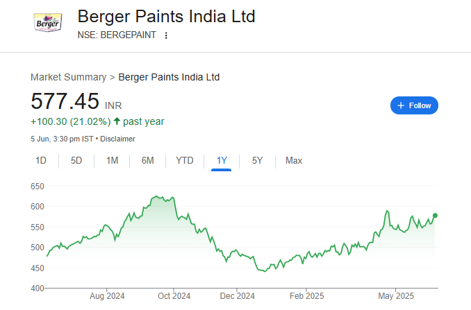 Berger Paints Share Price Chart