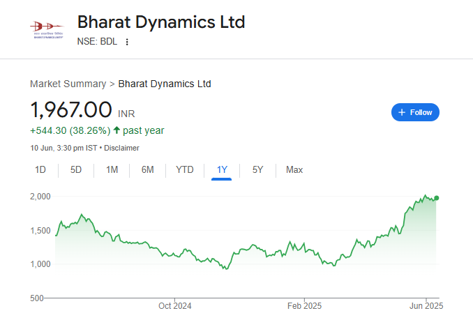 Bharat Dynamics Share Price Chart