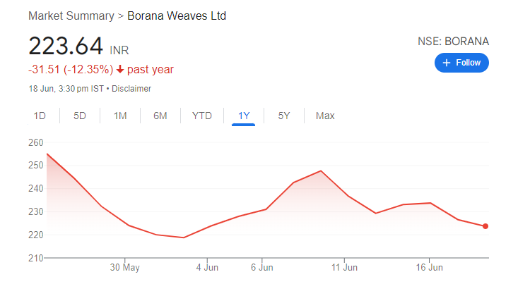 Borana Weaves Share Price Chart