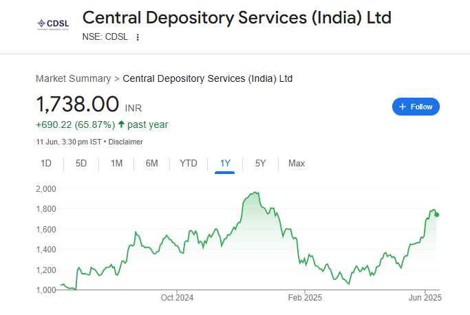 CDSL Share Price Chart