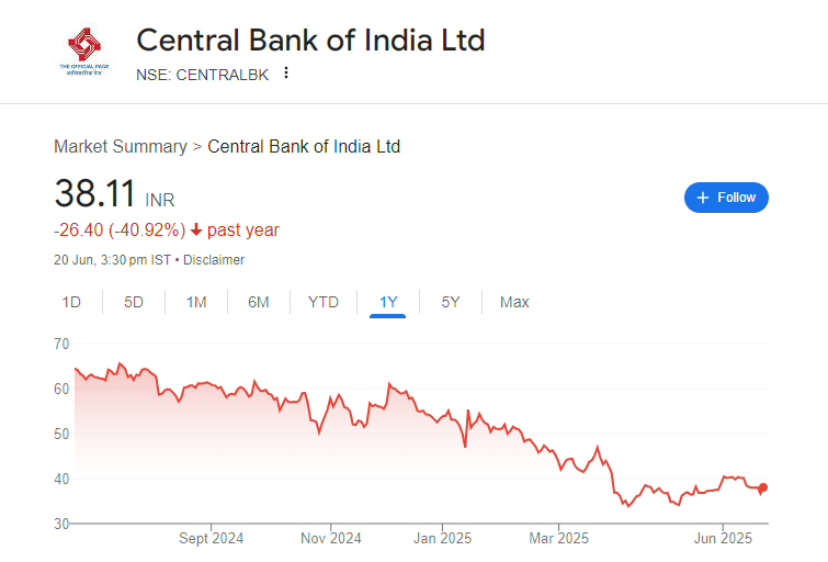 Central Bank of India Share Price Chart