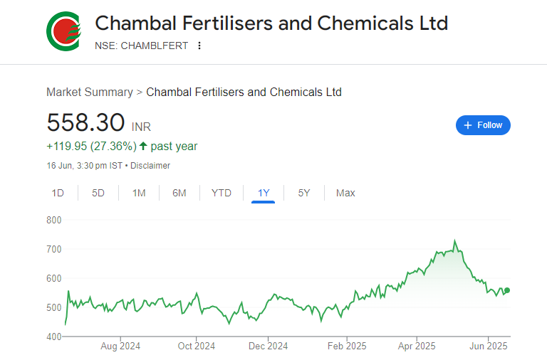 Chambal Fertilisers & Chemicals Share Price Chart