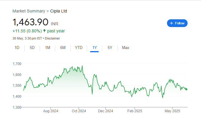 Cipla Share Price Chart