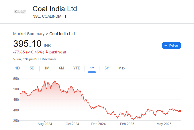 Coal India Share Price Chart