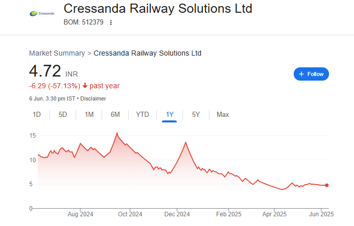 Cressanda Solutions Share Price Chart