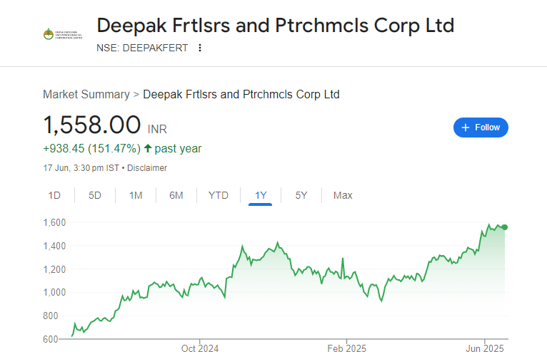 Deepak Fertilisers Share Price Chart