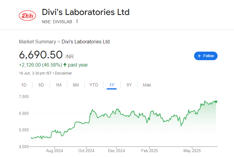 Divis Lab Share Price Chart