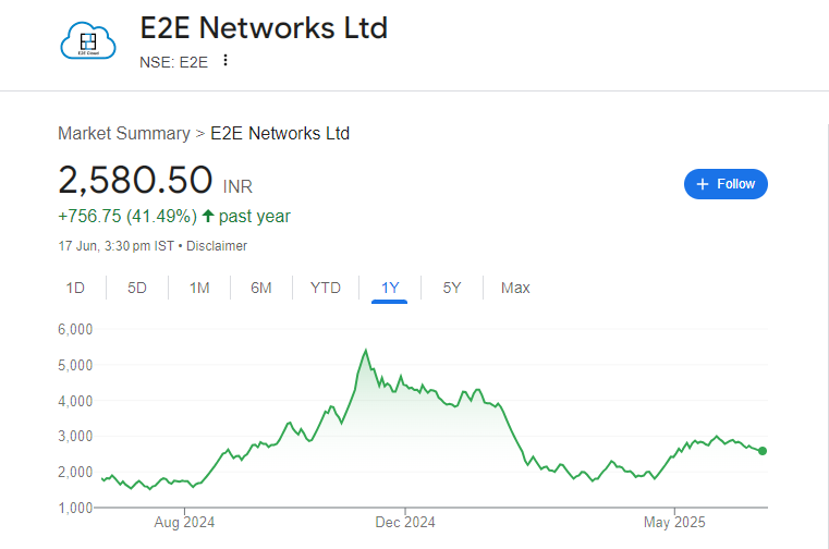 E2E Networks Share Price Chart