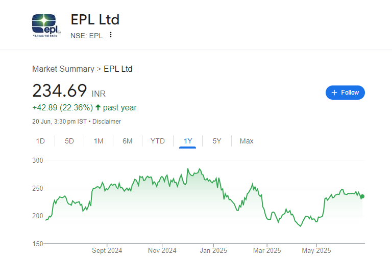 EPL Share Price Chart