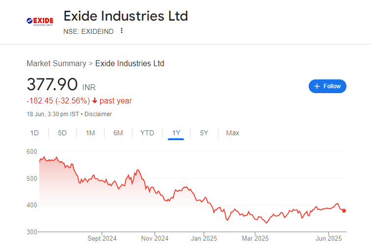 Exide Share Price Chart