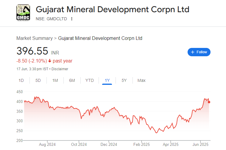 GMDC Share Price Chart