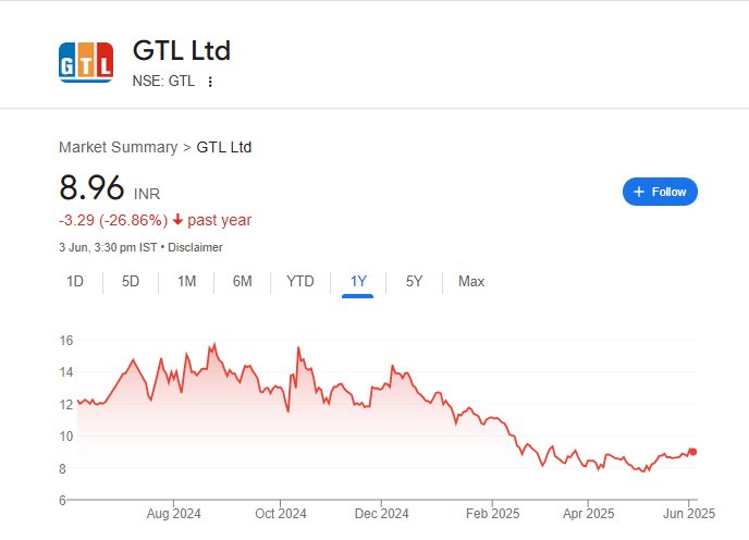 GTL Share Price Chart