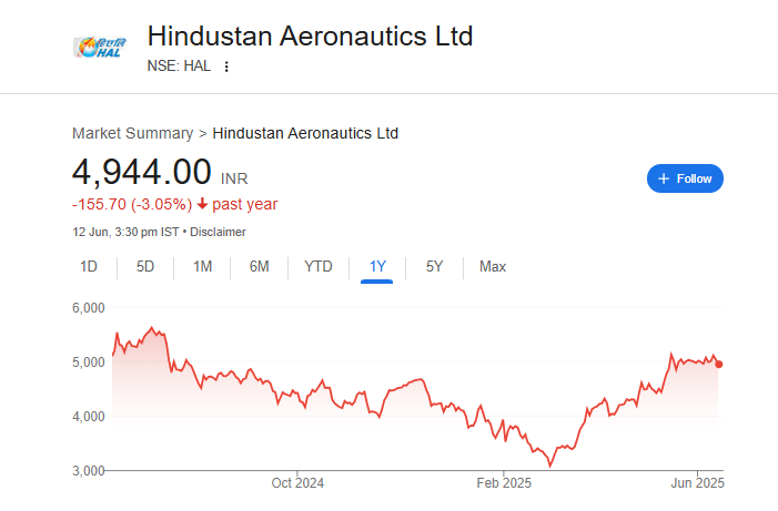 HAL Share Price Chart