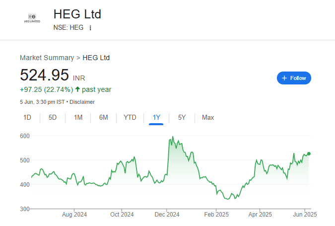 HEG Share Price Chart