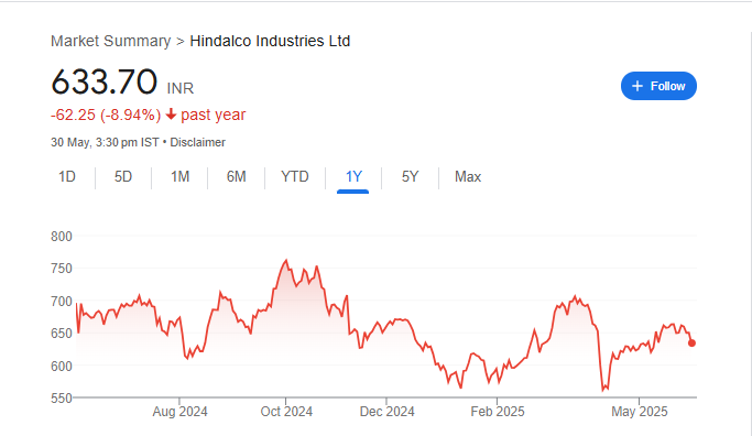 Hindalco Share Price Chart