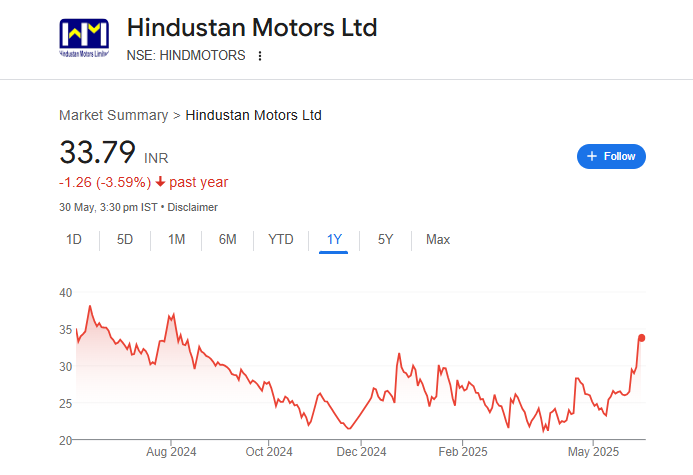 Hindustan Motors Share Price Chart