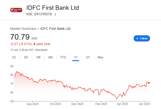 IDFC First Bank Share Price Chart