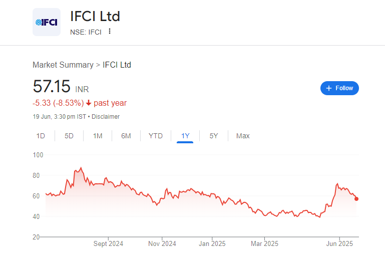 IFCI Share Price Chart