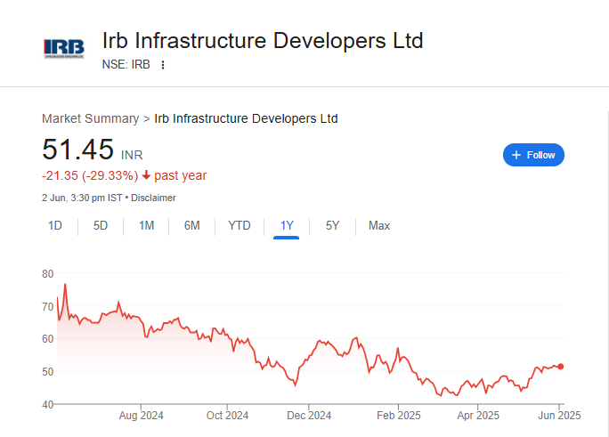 IRB Infrastructure Share Price Chart