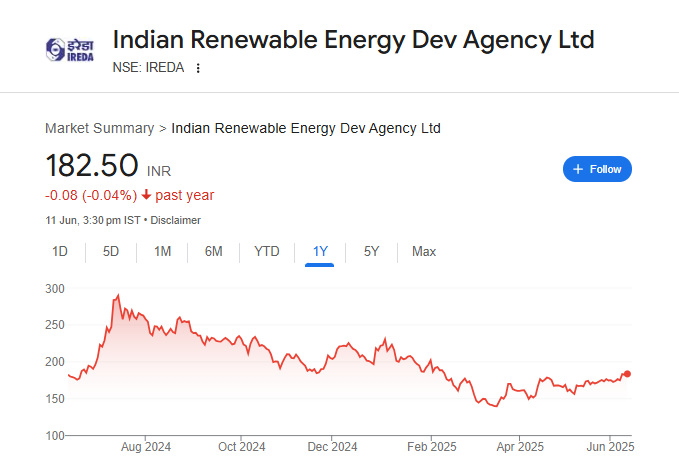 IREDA Share Price Chart