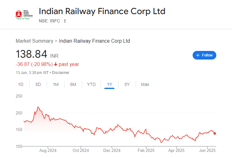IRFC Share Price Chart
