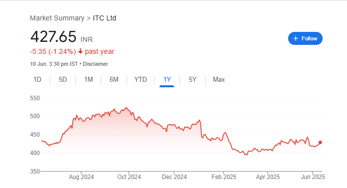 ITC Share Price Chart