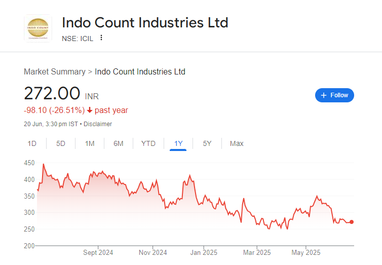 Indo Count Industries Share Price Chart