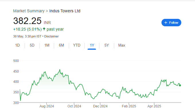 Indus Towers Share Price Chart