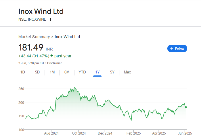 Inox Wind Share Price Chart