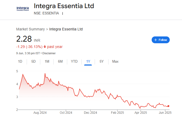 Integra Essentia Share Price Chart