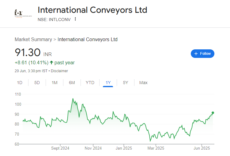 International Conveyors Share Price Chart