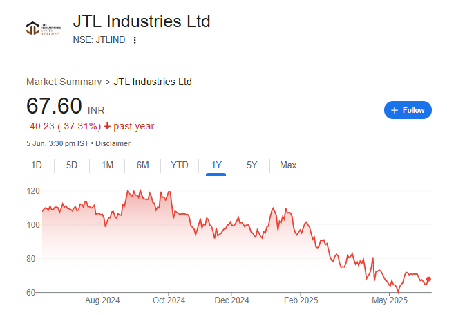 JTL Industries Share Price Chart