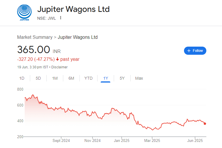 Jupiter Wagons Share Price Chart