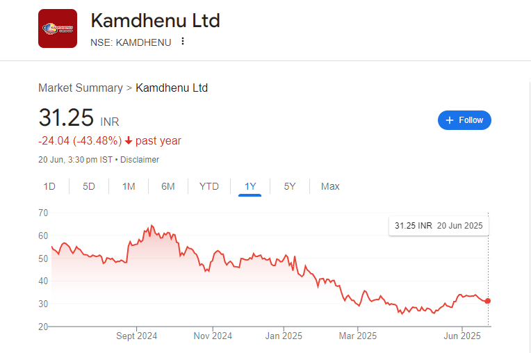 Kamdhenu Share Price Chart